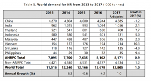  World NR demand. (source: ANRPC)