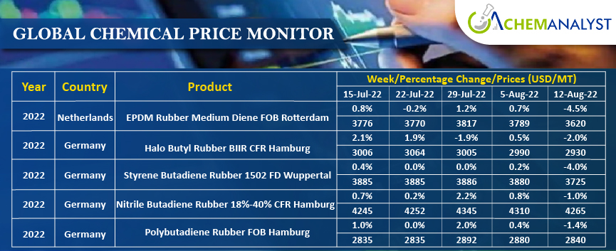 Regeringsverordening Dronken worden dubbel Synthetic rubber prices show signs of easing | European Rubber Journal Regeringsverordening Dronken worden dubbel Synthetic rubber prices show signs of easing | European Rubber Journal