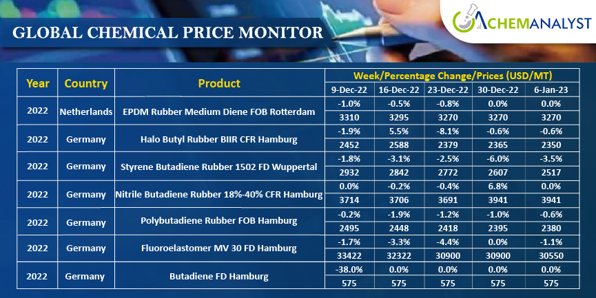 Latest rubber price deals