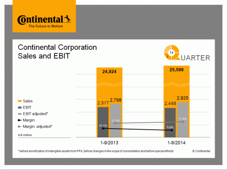 Conti could exceed earnings forecast