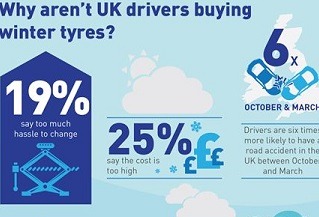 Cost, mild weather block UK winter tire sales