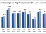 EU car market registers first annual growth for six years