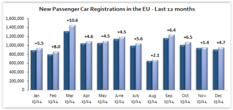 EU car market registers first annual growth for six years