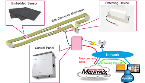 Bridgestone develops conveyor belt monitoring system