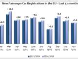 EU posts record growth in car registrations