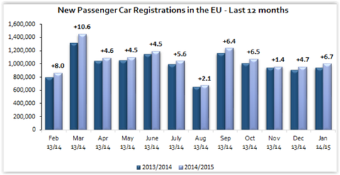 EU posts record growth in car registrations