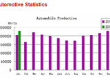 China passenger car production, sales up