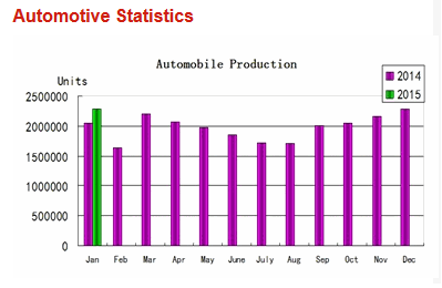 China passenger car production, sales up