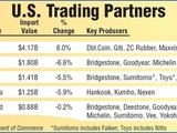 US imports of Chinese tires continued ramping up in 2014