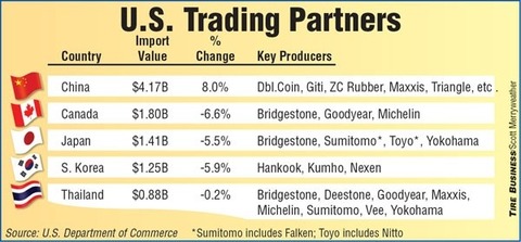 US imports of Chinese tires continued ramping up in 2014