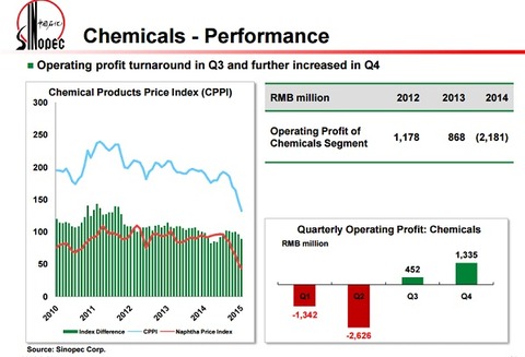 Sinopec reports drop in SR sales