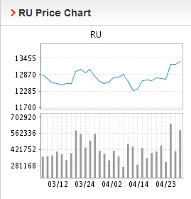 Rubber is second highest-traded commodity at SHFE