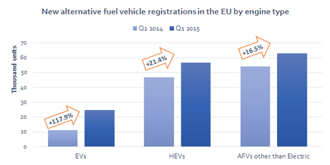 EU alternative fuel vehicle registration rises sharply in Q1