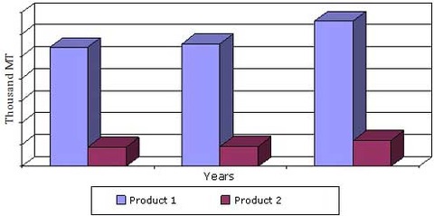 Elastomers market to reach 39m tonnes by 2019