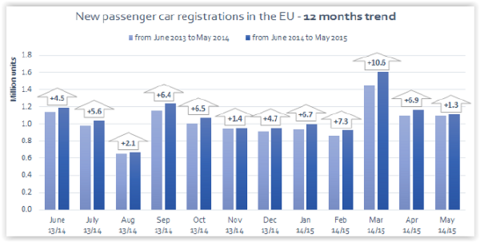 EU passenger car demand slows down in  May, shows slight growth