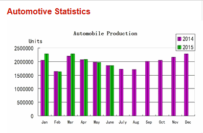 Chinese car sales, production growth slows down