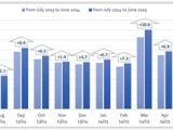 Uptrend continues in EU car demand