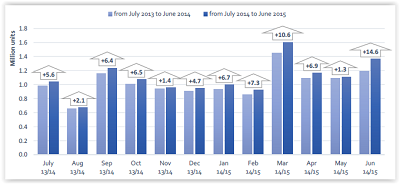 Uptrend continues in EU car demand