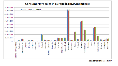Update: Sales rise steadies EU tire markets in first half