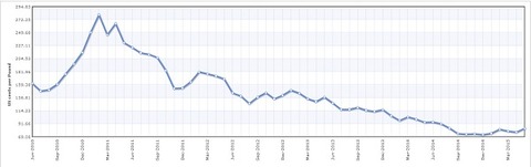 European polymer prices under pressure