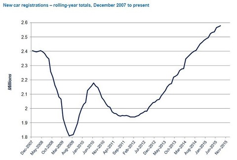 UK new car market continues uptrend