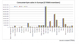 FC: The European tire market is competitive and is under pressure. Since 2007, tire production has declined by about 9 percent, and imports have grown steadily; however, in a higher proportion since 2013. During the same period, several major export destination countries have raised significant trade barriers through technical regulations making European exports increasingly difficult. The latest country emerging protectionist walls is Indonesia. I could also quote India, Argentina, Gulf countries.