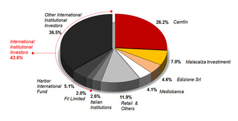 ChemChina’s Pirelli holding hits 87%