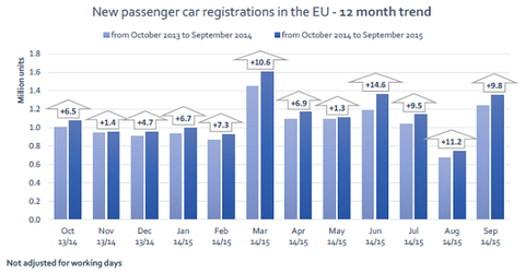 EU car demand keeps momentum