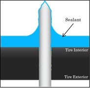 The company’s “Coreseal” sealant technology -- applying a layer of sealant (a special material with high adhesiveness and viscosity) to the lining of a tire tread -- also sounds similar to developments by other tire companies and provides similar protection – sealing punctures of to 5mm in diameter.