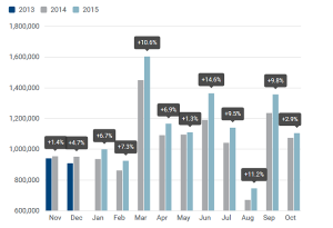 The market continued to grow for the 26th month, according to a report by the European Automobile Manufacturers Association (ACEA), which said the slow-down could be felt in all major markets.