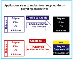Moreover, current technologies do not allow the production of highly reinforcing carbon black chars that can be used in tire compounds.