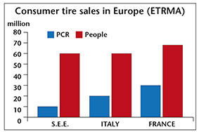 Cooper’s Serbian tire plant, for instance, is used as base for the EU and Russian market, while Michelin invested €220 million last year to upgrade the production capacity of its Tigar plant in Pirot.