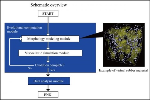 Yokohama develops simulation technology for multi-objective design