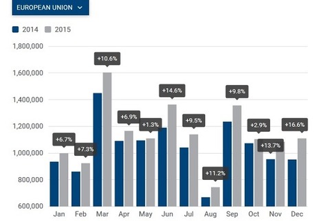 EU car demand posts strong 2015