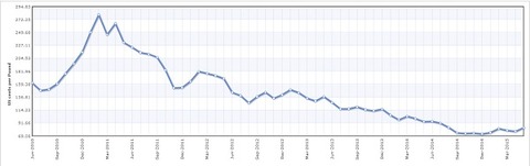 Tokyo rubber prices slip further on oil decline