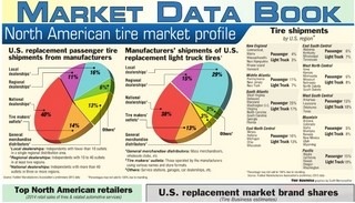 US tire industry posts strong 2015