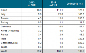Worldwide, exports of plastics and rubber machines to Iran reached €186.1 million in 2014, up 109 percent compared to the preceding year, figures from the Frankfurt-based industry association also show.