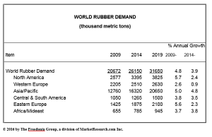 The report projects that Asia/Pacific will post the fastest growth in rubber consumption through 2019 and will account for nearly two-thirds of global demand in that year.