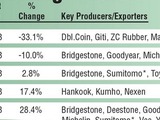 Asia-Pacific supplants China in US tire market