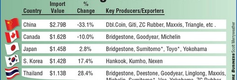 Asia-Pacific supplants China in US tire market