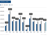 EU new car demand continues growth