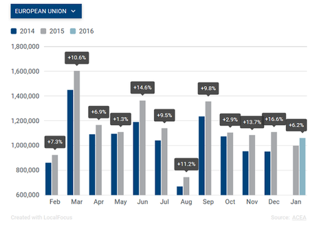 EU new car demand continues growth