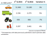 This positive start was despite a very mild winter, which impacted sales of winter tires and a negative performance of the agricultural tire market, including a 19-percent dip in imports. Bucking the latter trend, was a 1-percent rise in exports from India to the EU.