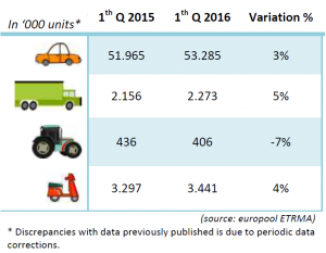 This positive start was despite a very mild winter, which impacted sales of winter tires and a negative performance of the agricultural tire market, including a 19-percent dip in imports. Bucking the latter trend, was a 1-percent rise in exports from India to the EU.