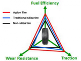 “By precipitating silica and silane together and delivering them as a single, finished compounding solution, PPG has created a breakthrough technology that uniquely combines product and process, enabling industrial rubber and tire makers to enhance rubber performance, simplify their manufacturing processes and promote a healthier environment,” PPG said on its Agilon website.