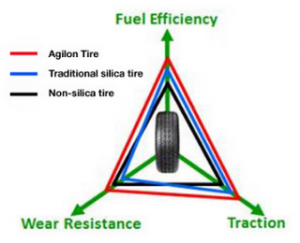 “By precipitating silica and silane together and delivering them as a single, finished compounding solution, PPG has created a breakthrough technology that uniquely combines product and process, enabling industrial rubber and tire makers to enhance rubber performance, simplify their manufacturing processes and promote a healthier environment,” PPG said on its Agilon website.