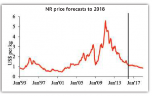  The Rubber Economist forecasts a continuing decline in rubber prices, though at a much slower rate