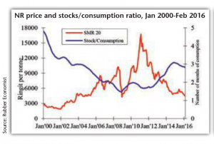  The Rubber Economist charts the impact of market demand and availability of natural rubber