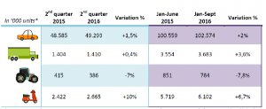  Replacements tire sales of ETRMA member companies for the first half of 2016. (Discrepancies with data previously published is due to periodic data corrections).