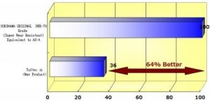  Abrasion-resistance comparison “Tuftex α” and Super Wear Resistant cover compound
